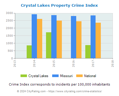 Crystal Lakes Property Crime vs. State and National Per Capita