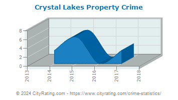 Crystal Lakes Property Crime