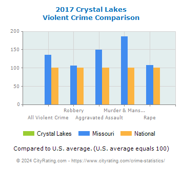 Crystal Lakes Violent Crime vs. State and National Comparison