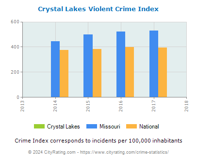 Crystal Lakes Violent Crime vs. State and National Per Capita