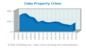 Cuba Property Crime