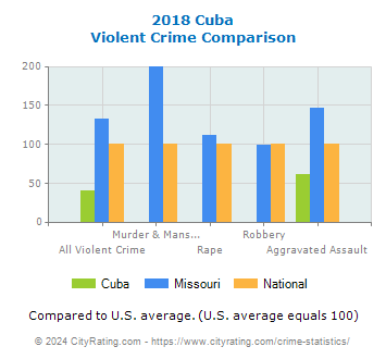 Cuba Violent Crime vs. State and National Comparison