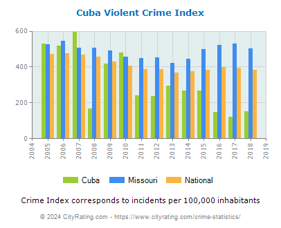 Cuba Violent Crime vs. State and National Per Capita