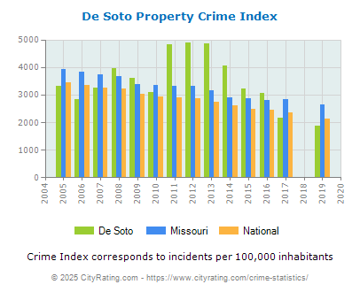 De Soto Property Crime vs. State and National Per Capita