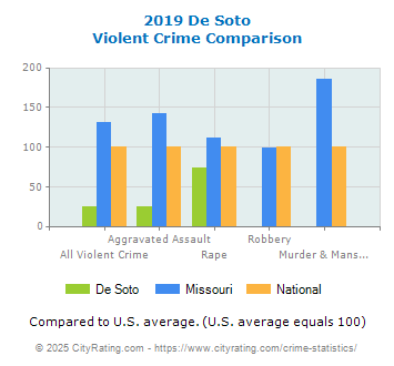 De Soto Violent Crime vs. State and National Comparison