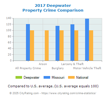 Deepwater Property Crime vs. State and National Comparison