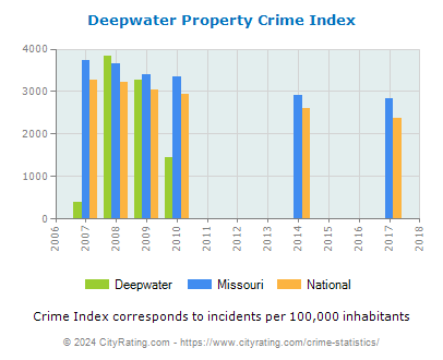Deepwater Property Crime vs. State and National Per Capita