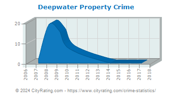 Deepwater Property Crime