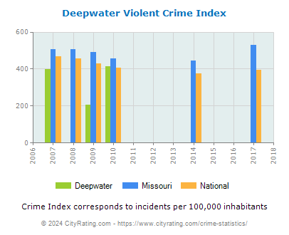 Deepwater Violent Crime vs. State and National Per Capita