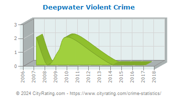 Deepwater Violent Crime