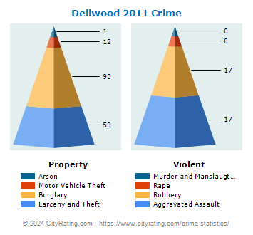 Dellwood Crime 2011