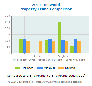 Dellwood Property Crime vs. State and National Comparison