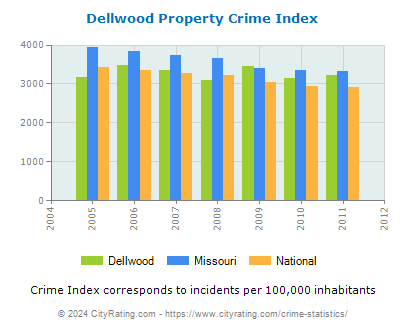 Dellwood Property Crime vs. State and National Per Capita