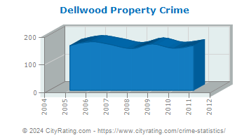 Dellwood Property Crime