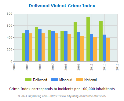 Dellwood Violent Crime vs. State and National Per Capita