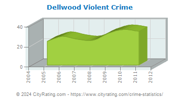 Dellwood Violent Crime