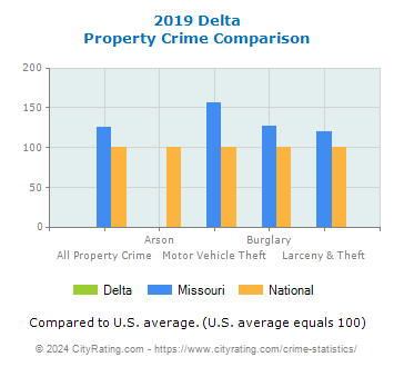 Delta Property Crime vs. State and National Comparison