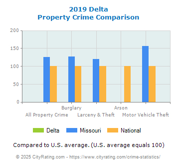 Delta Property Crime vs. State and National Comparison