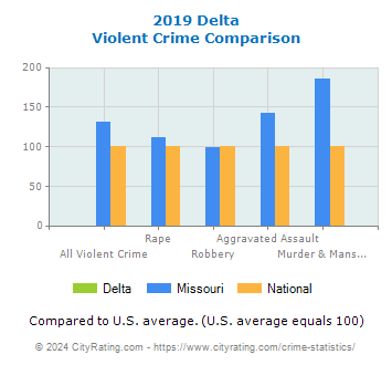 Delta Violent Crime vs. State and National Comparison