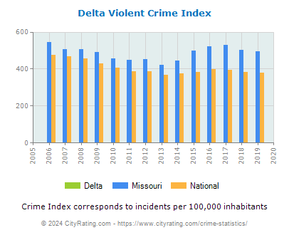 Delta Violent Crime vs. State and National Per Capita