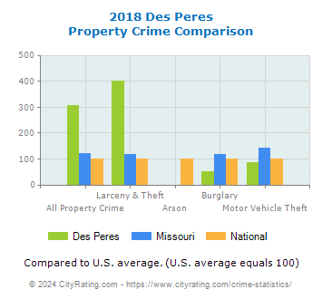 Des Peres Property Crime vs. State and National Comparison