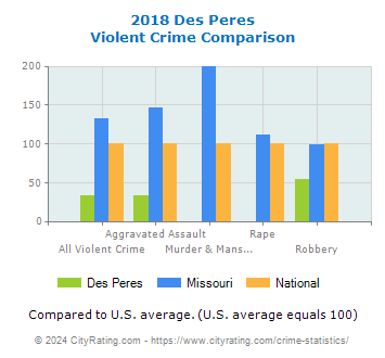 Des Peres Violent Crime vs. State and National Comparison