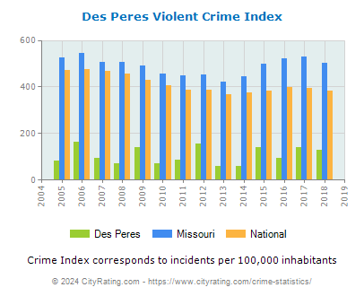 Des Peres Violent Crime vs. State and National Per Capita