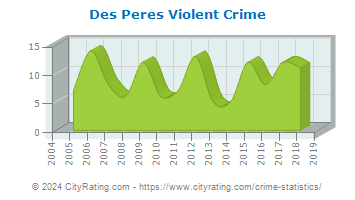 Des Peres Violent Crime