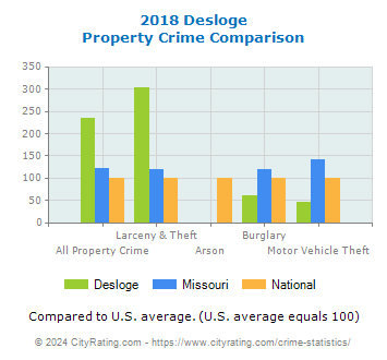 Desloge Property Crime vs. State and National Comparison