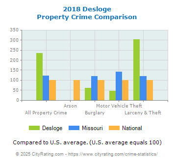 Desloge Property Crime vs. State and National Comparison