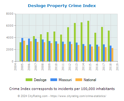 Desloge Property Crime vs. State and National Per Capita