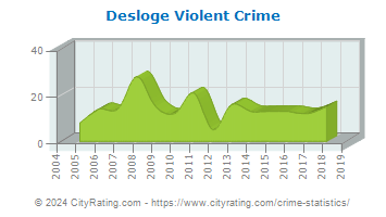 Desloge Violent Crime
