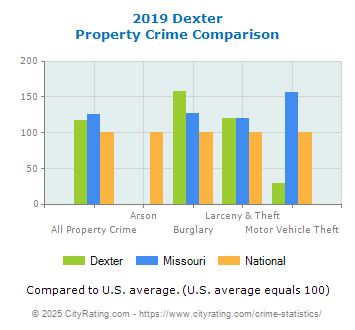 Dexter Property Crime vs. State and National Comparison