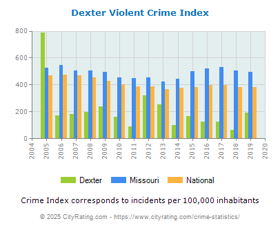 Dexter Violent Crime vs. State and National Per Capita