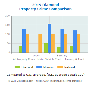 Diamond Property Crime vs. State and National Comparison