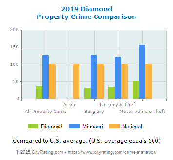 Diamond Property Crime vs. State and National Comparison