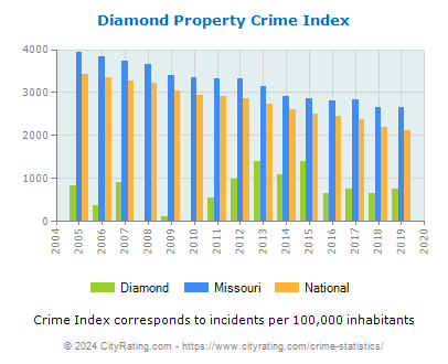 Diamond Property Crime vs. State and National Per Capita