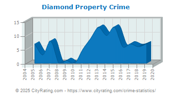 Diamond Property Crime