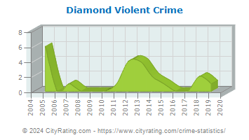 Diamond Violent Crime