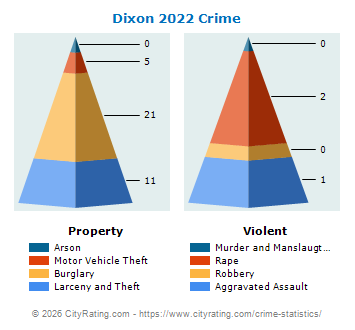 Dixon Crime 2022
