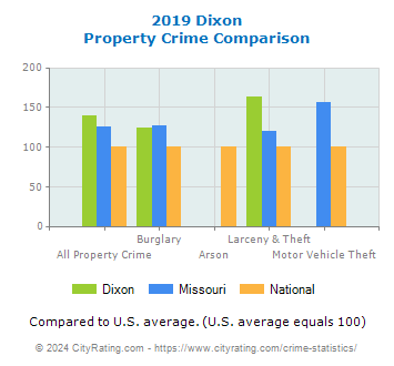 Dixon Property Crime vs. State and National Comparison