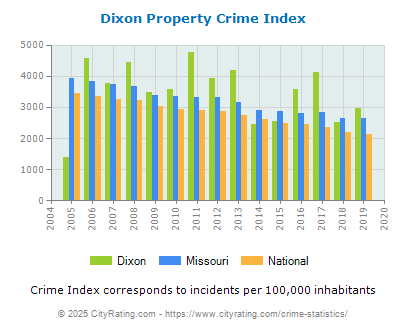 Dixon Property Crime vs. State and National Per Capita