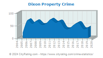 Dixon Property Crime