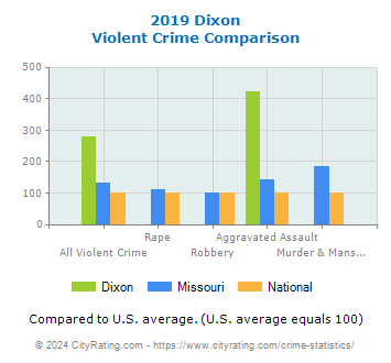 Dixon Violent Crime vs. State and National Comparison
