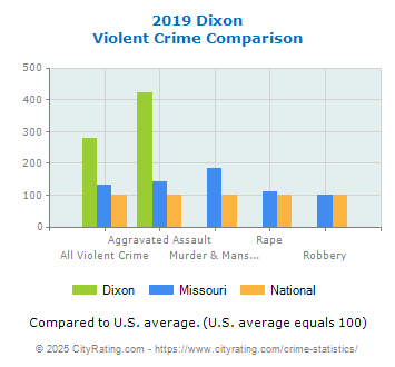 Dixon Violent Crime vs. State and National Comparison