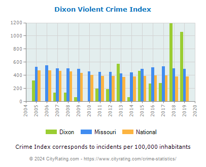 Dixon Violent Crime vs. State and National Per Capita