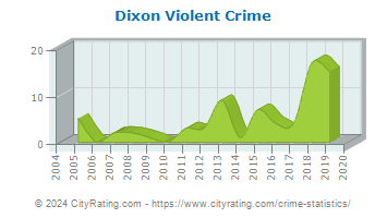 Dixon Violent Crime