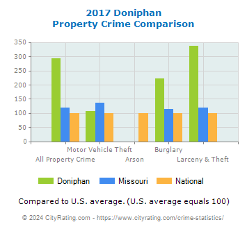 Doniphan Property Crime vs. State and National Comparison