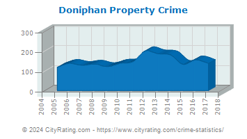 Doniphan Property Crime