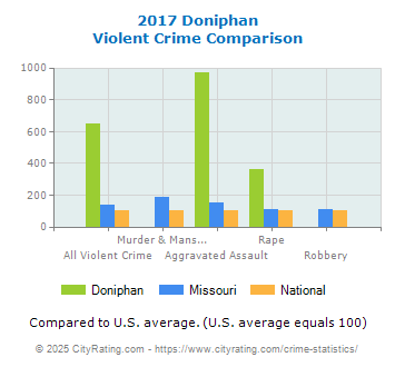 Doniphan Violent Crime vs. State and National Comparison